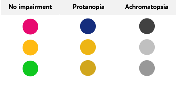 A table showing how colors are perceived by users  with different visual Impairments.