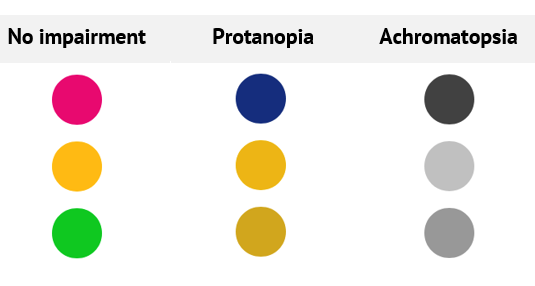 A table showing how colors are perceived by users  with different visual Impairments.