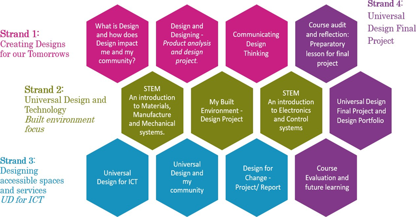 Image displaying the short course curriculum in hexagon shaped text boxes and color coded to align with each strand of the course