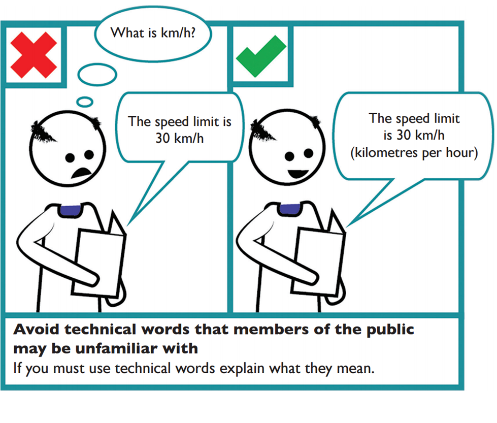 Avoid using technical words and terms that members of the public may not be familiar with and if you must use technical words explain what they mean. The example – instead of 30 km/h use 30 km/h (kilometres per hour)