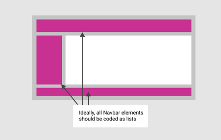 Ideally, all navbar elements should be coded as lists. For example, main nav bars, local navigation, and footer links.