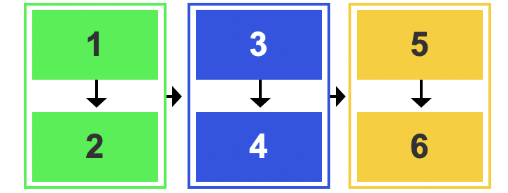 Six boxes, laid out in two rows and three columns, grouped by a container around each column. Arrows indictate a direction from top to bottom on the first column, before moving from left to right across the next two columns with arrows indictating a direction from top to bottom within each column.