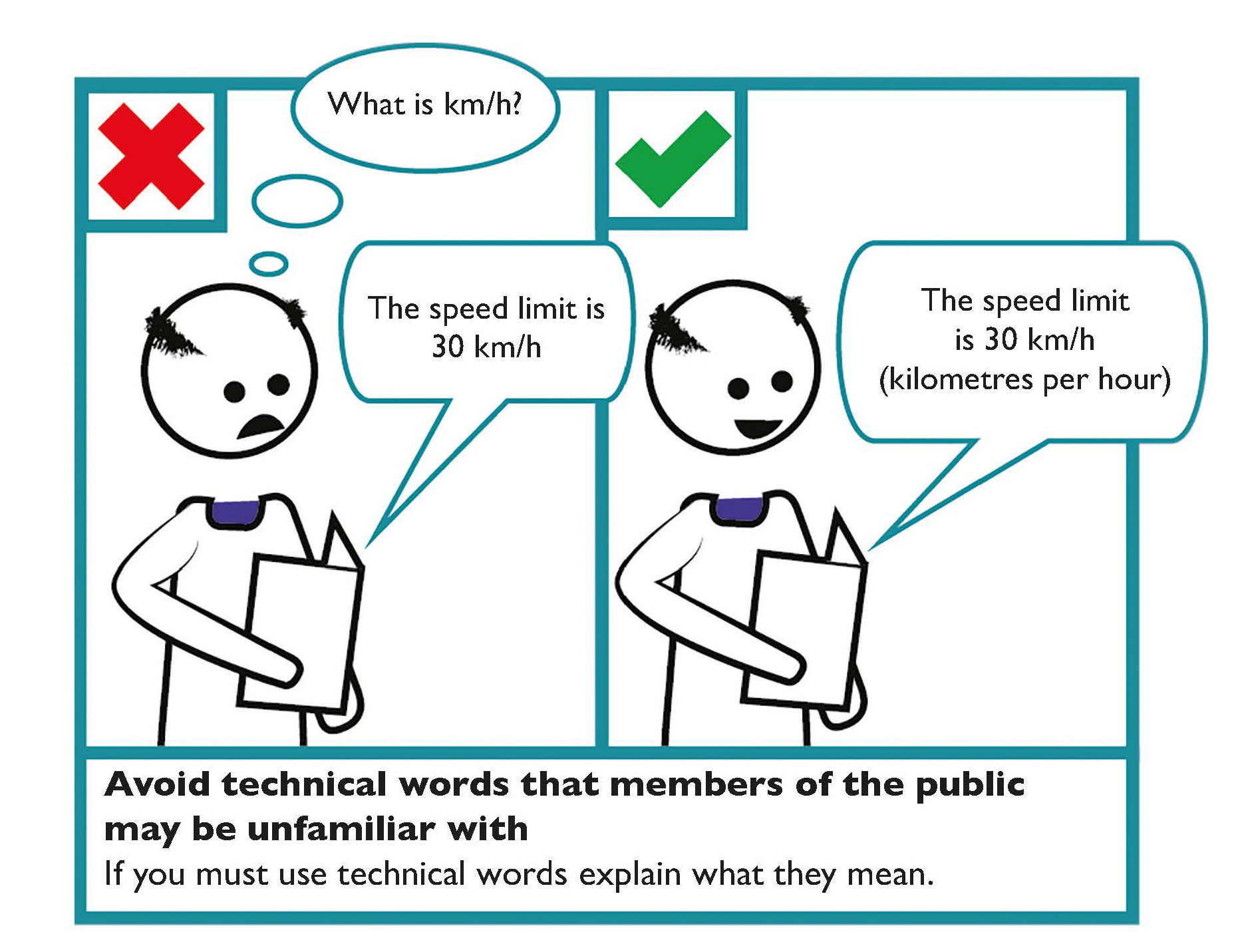 Avoid using technical words and terms that members of the public may not be familiar with and if you must use technical words explain what they mean. The example – instead of 30 km/h use 30 km/h (kilometres per hour)