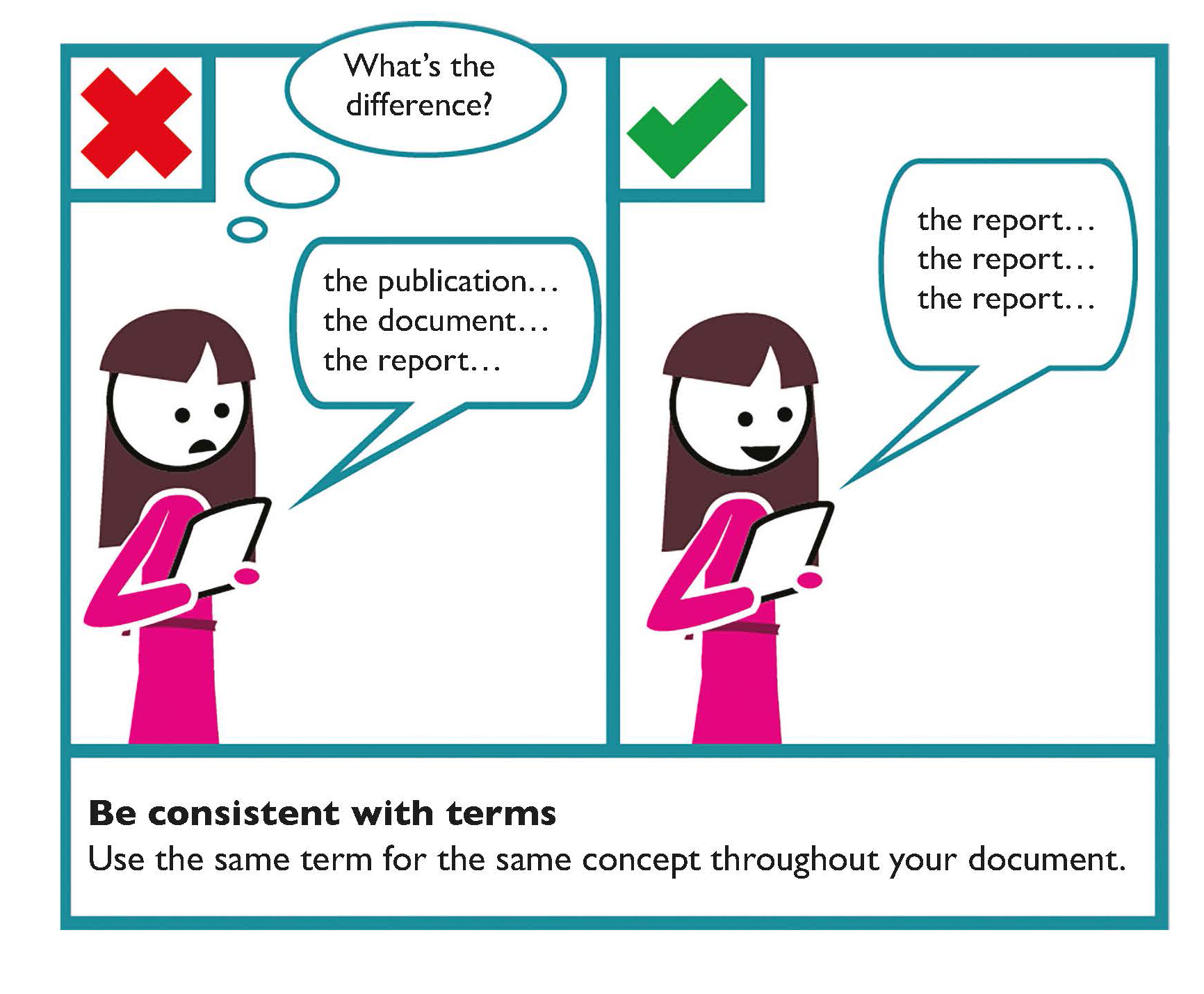 Be consistent with using the same term throughout a document, for example, instead of using the publication, the document, the report – always use the same term, the report.