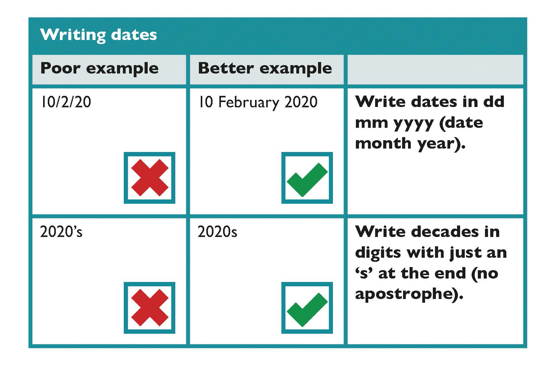 Write dates in dd mm yyyy(date, month year). Write decades in digits with just an 's' at the end (no apostrophe)