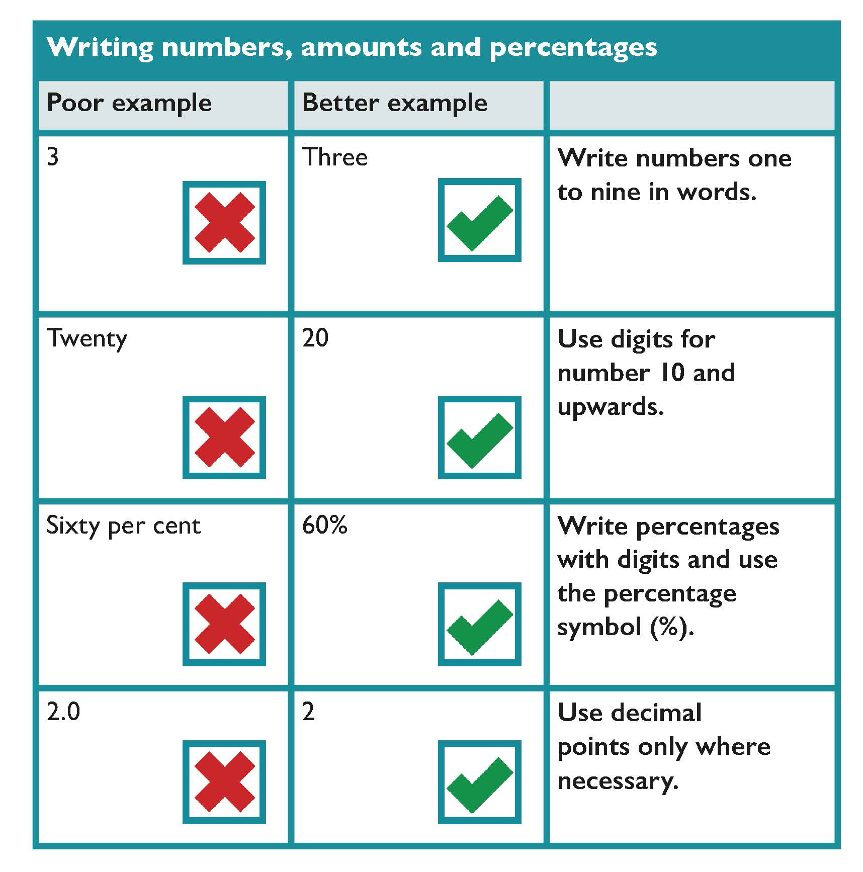 Examples of how to write numbers amounts and percentages
