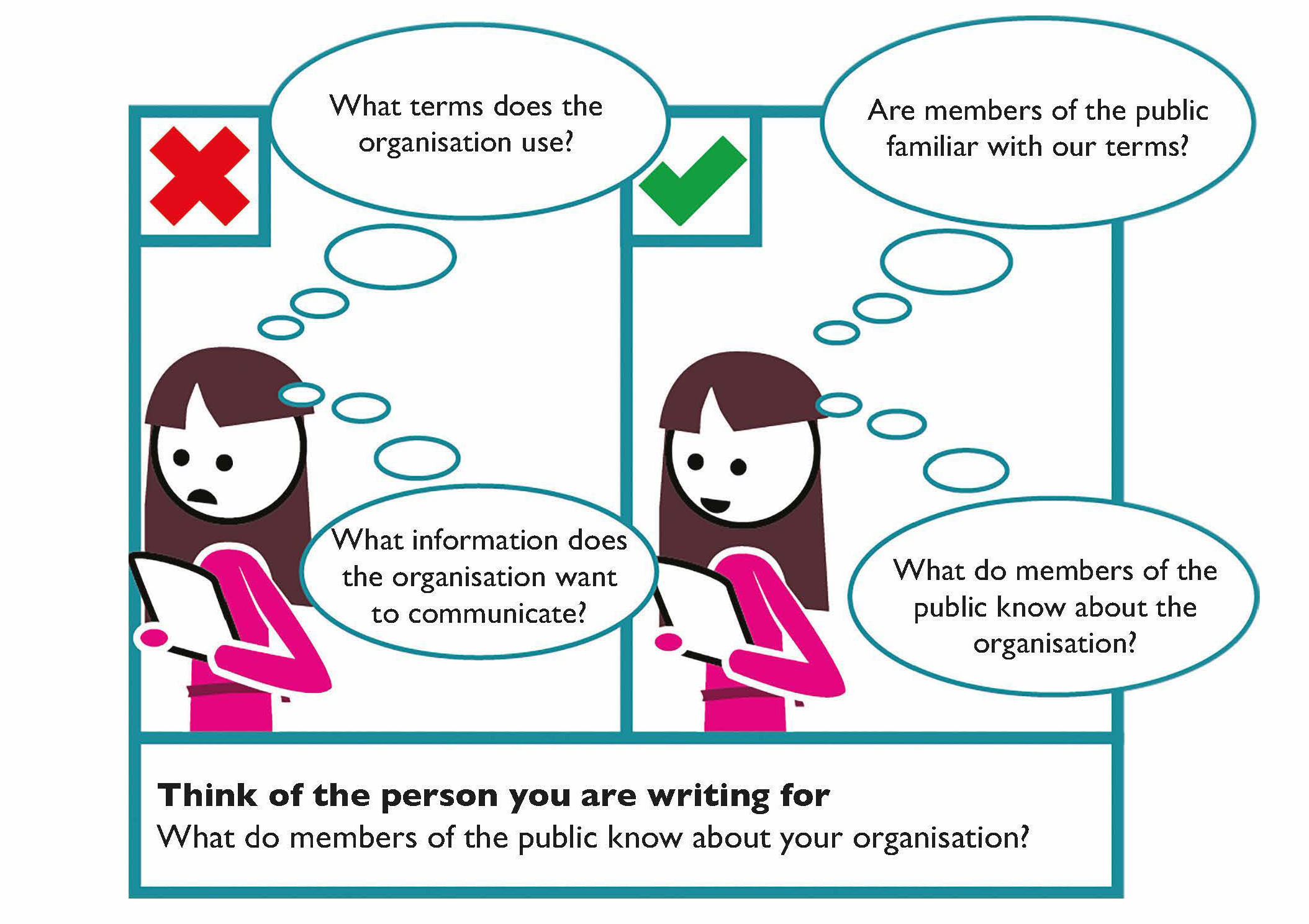 Think of the person you are writing for. Instead of focusing on what terms the organisation uses or what information the organisation wants to communicate, focus on what members of the public know about the organisation and if they are familiar with the terms used.