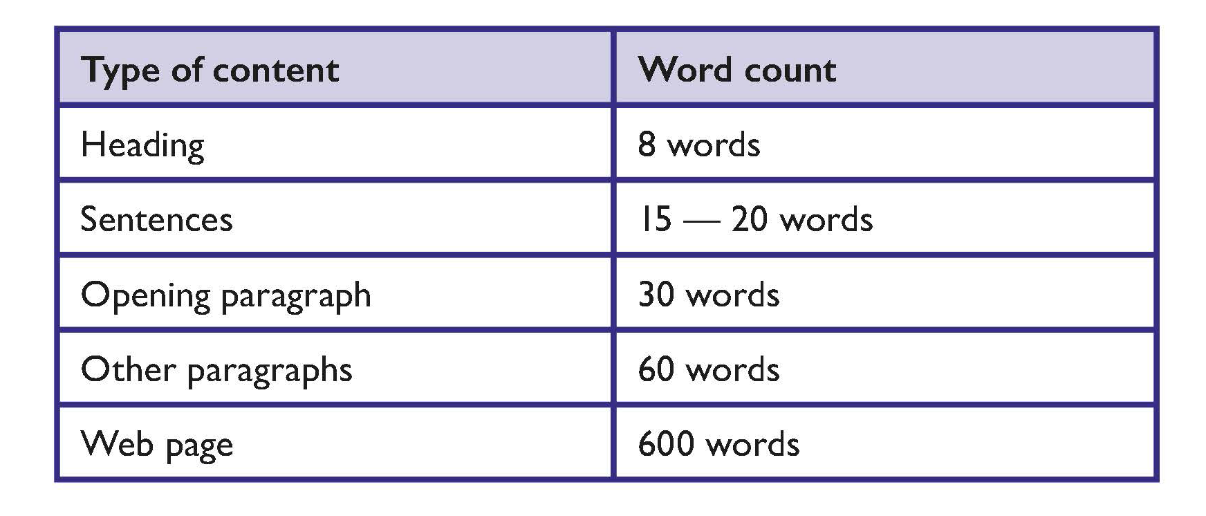 Suggested word count for headings, sentences, opening paragraphs, other paragraphs and web pages