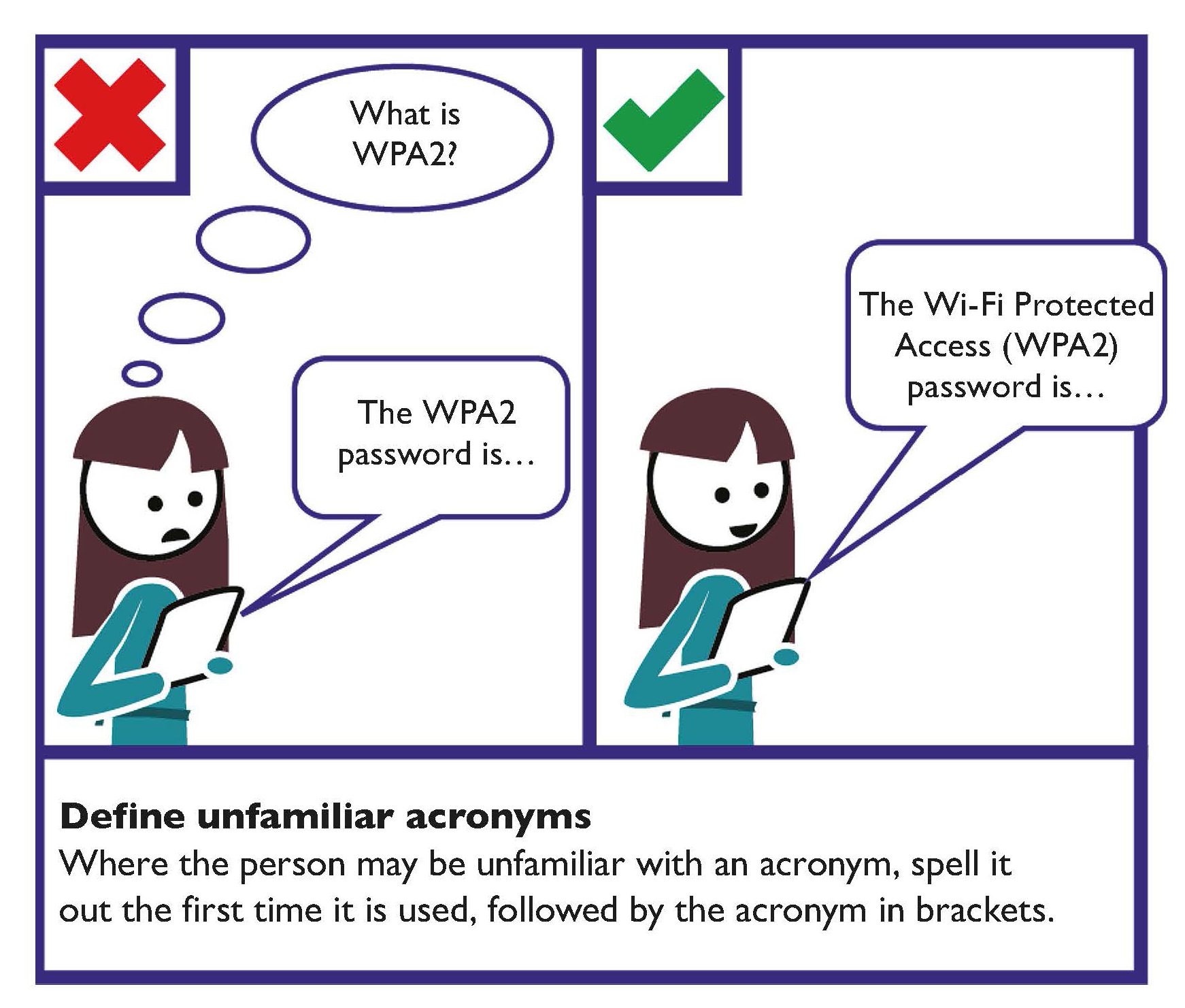 Example of how to define unfamiliar acronyms, spell it out the first time it is used, followed by the acronyms in brackets. For example instead of WPA2, use Wi-Fi protected Access (WPA2)
