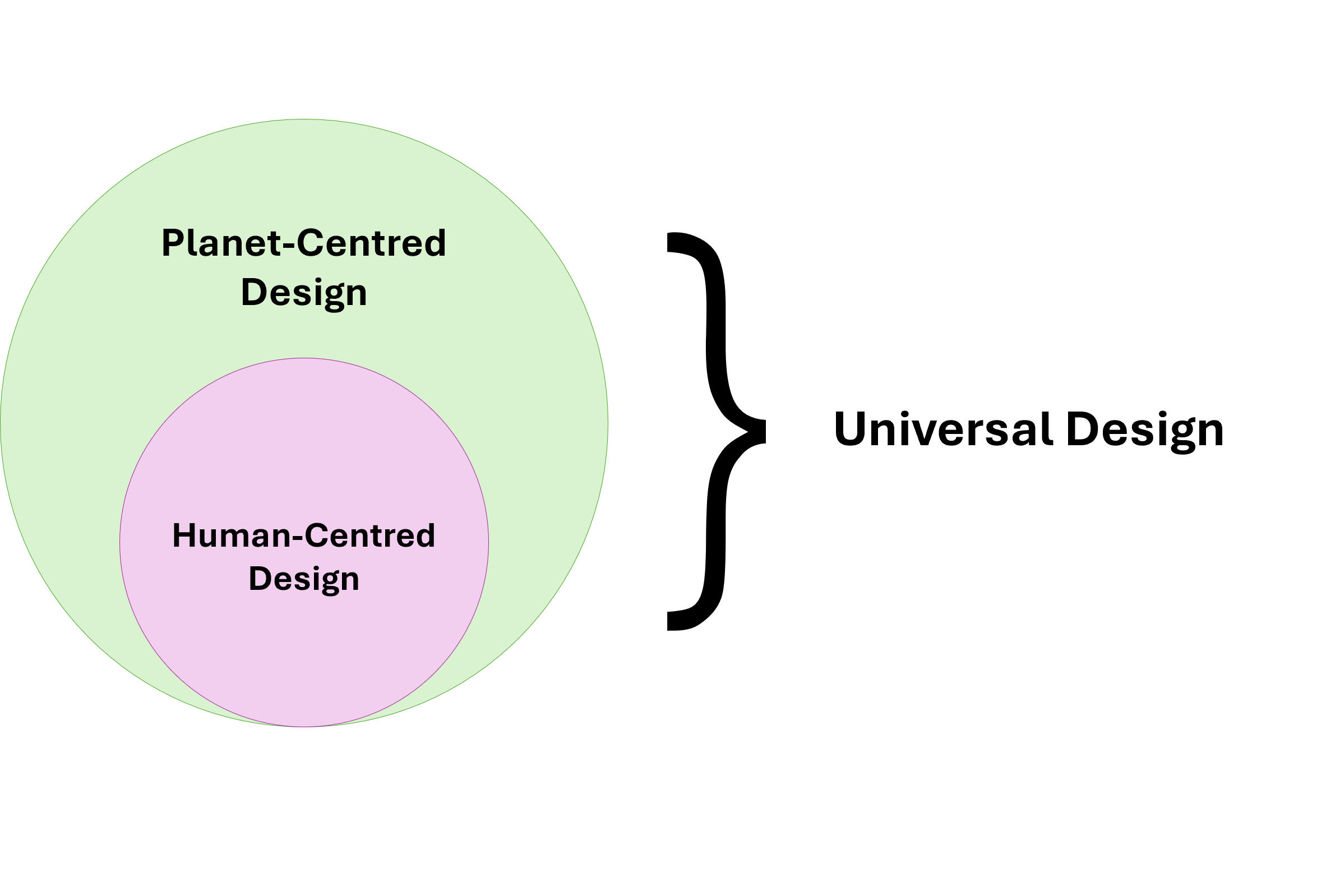 Diagram illustrating how human-centred and planet-centred design contribute to Universal Design.